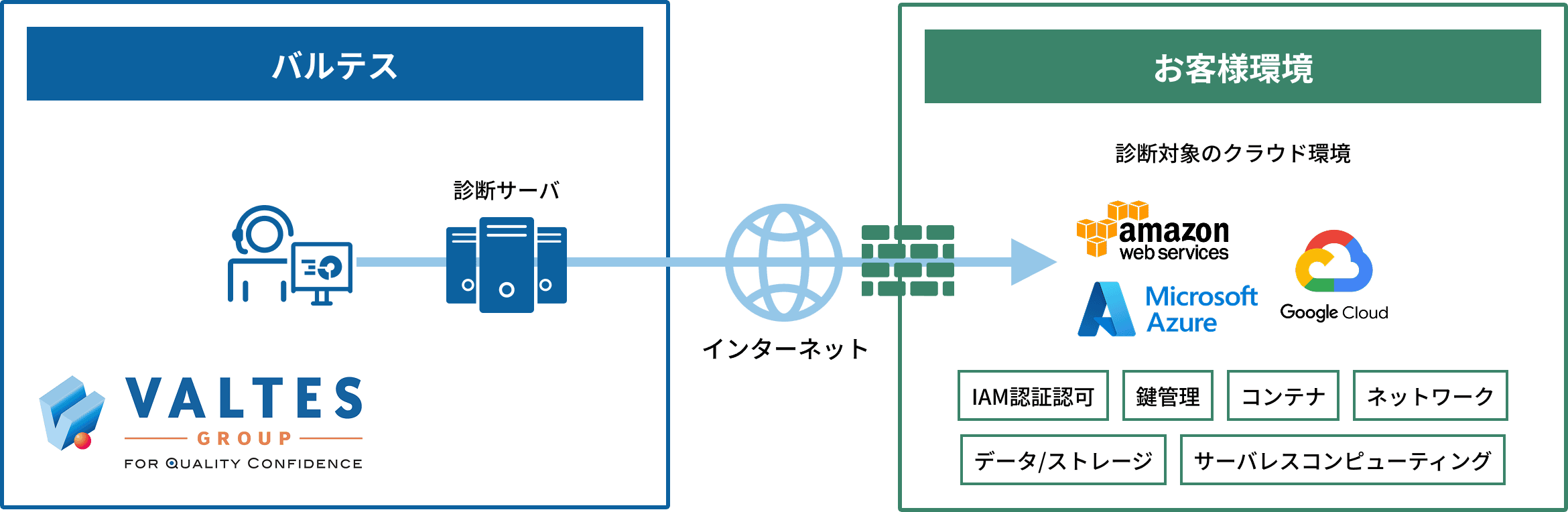 クラウドセキュリティ診断の仕組み