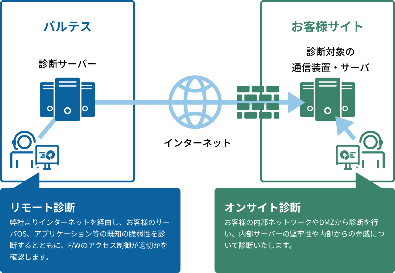 プラットフォーム脆弱性診断サービスの流れ