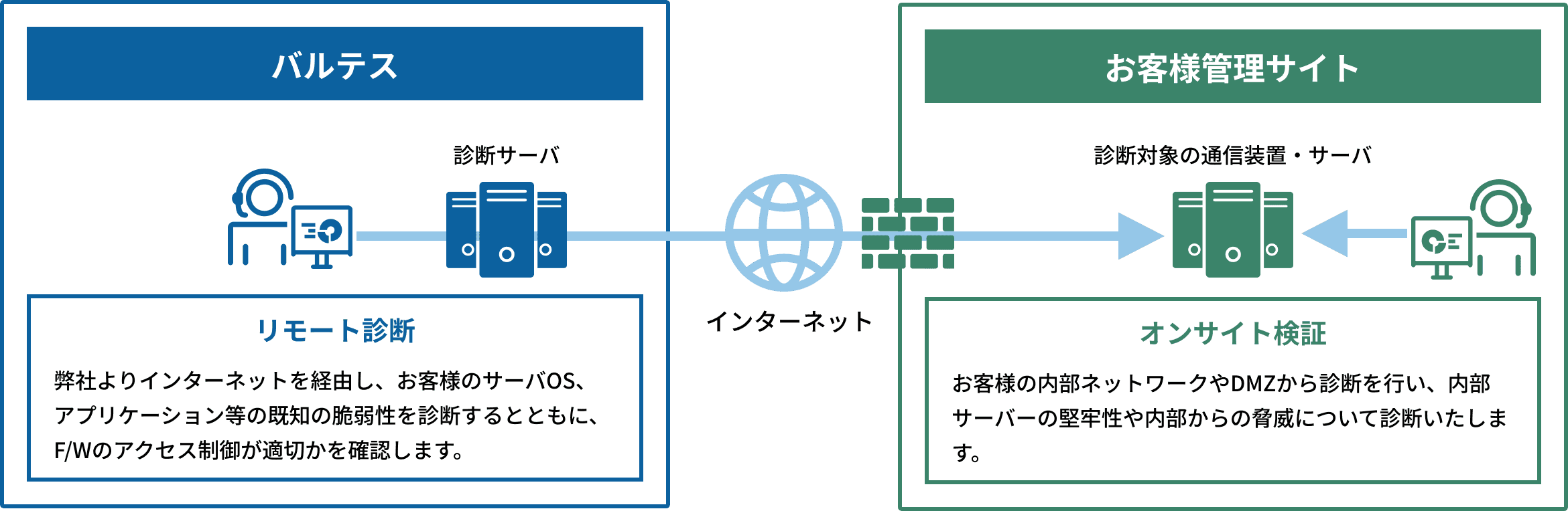 バルテスのプラットフォーム脆弱性診断イメージ