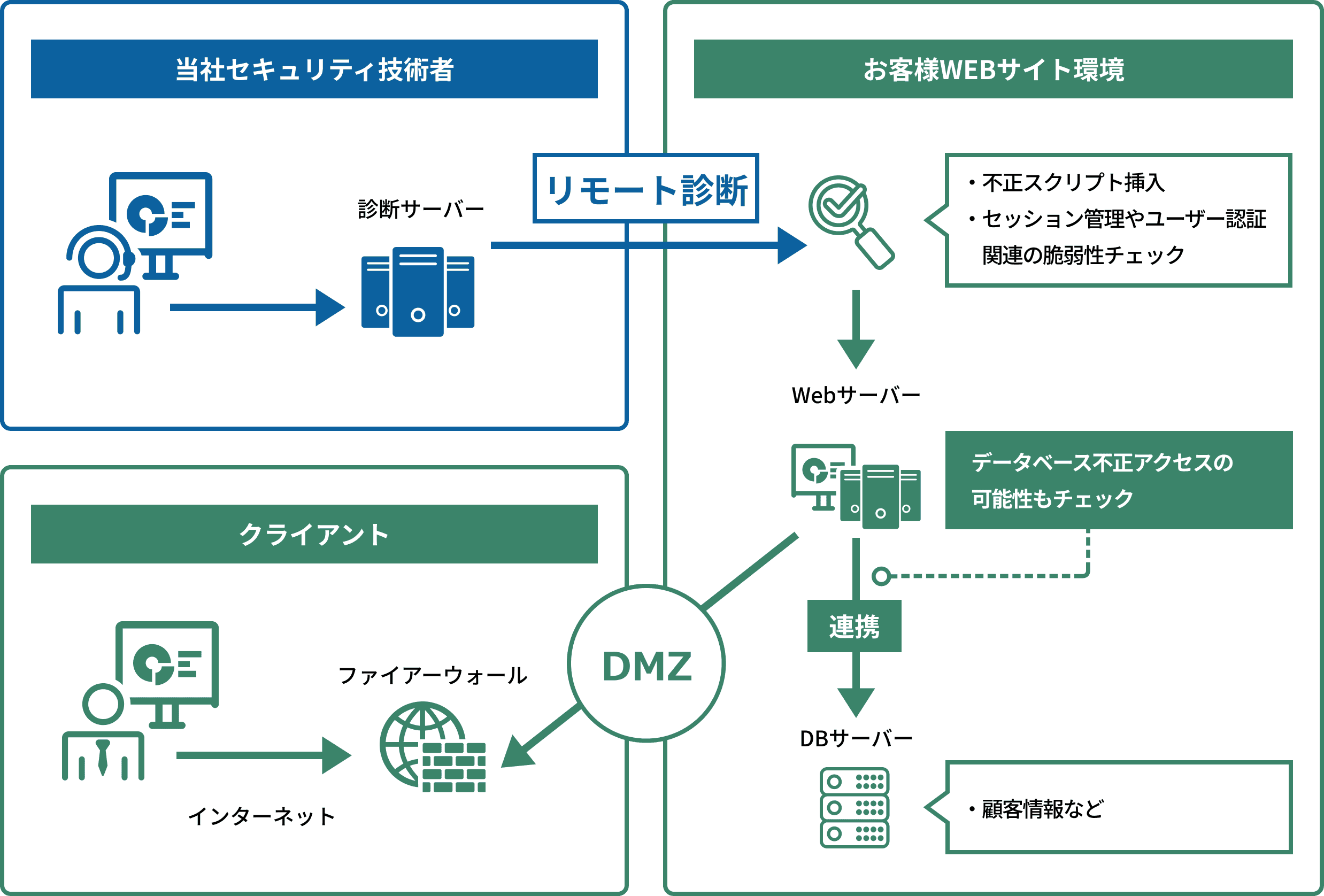 WEBアプリケーション脆弱性診断の仕組み